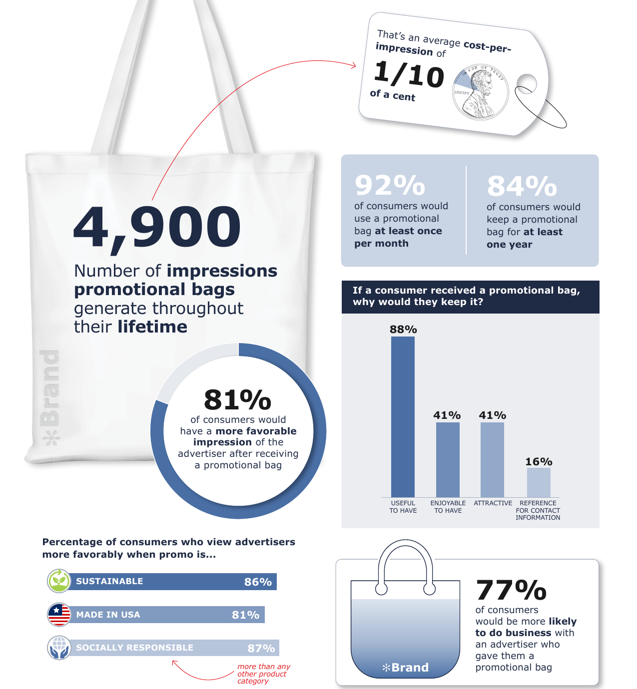 Bags category spotlight statistics