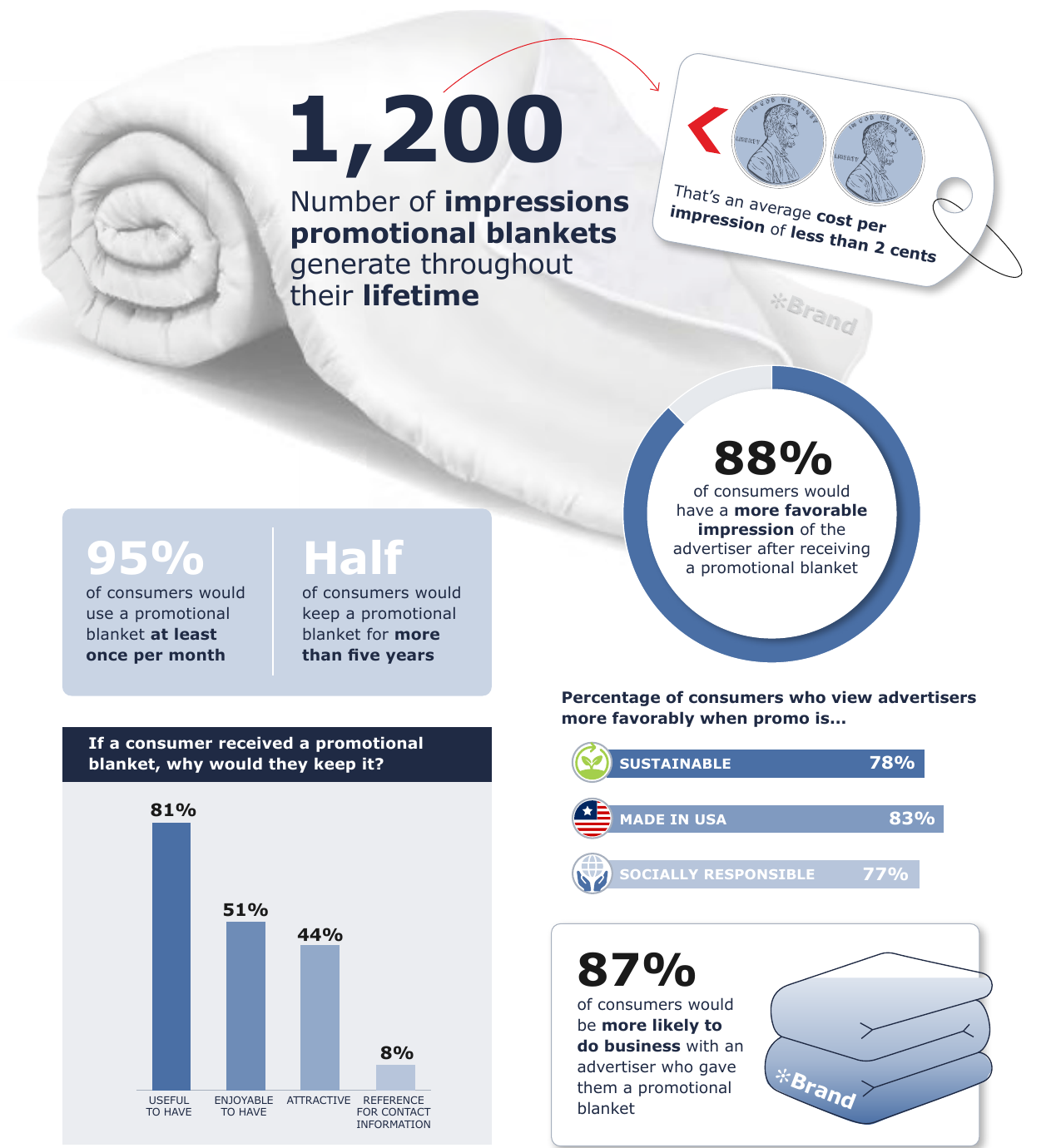 Blankets category spotlight statistics