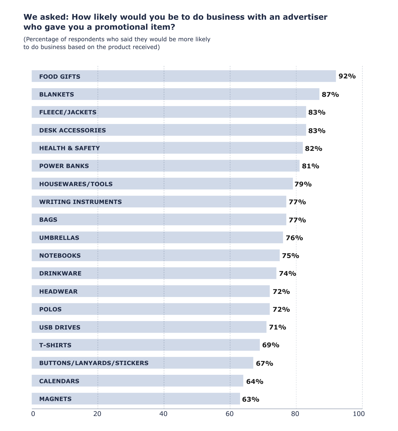 Likelihood to do business with an advertiser by product category received