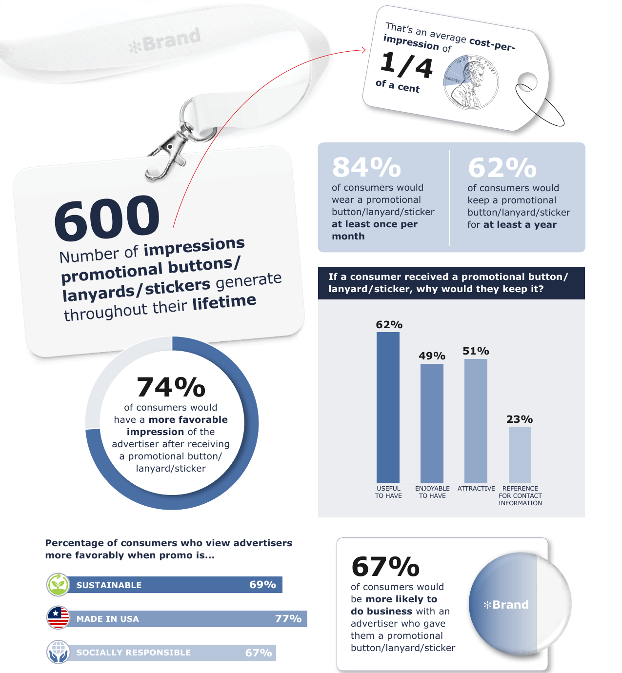 Buttons/Lanyards/Stickers category spotlight statistics