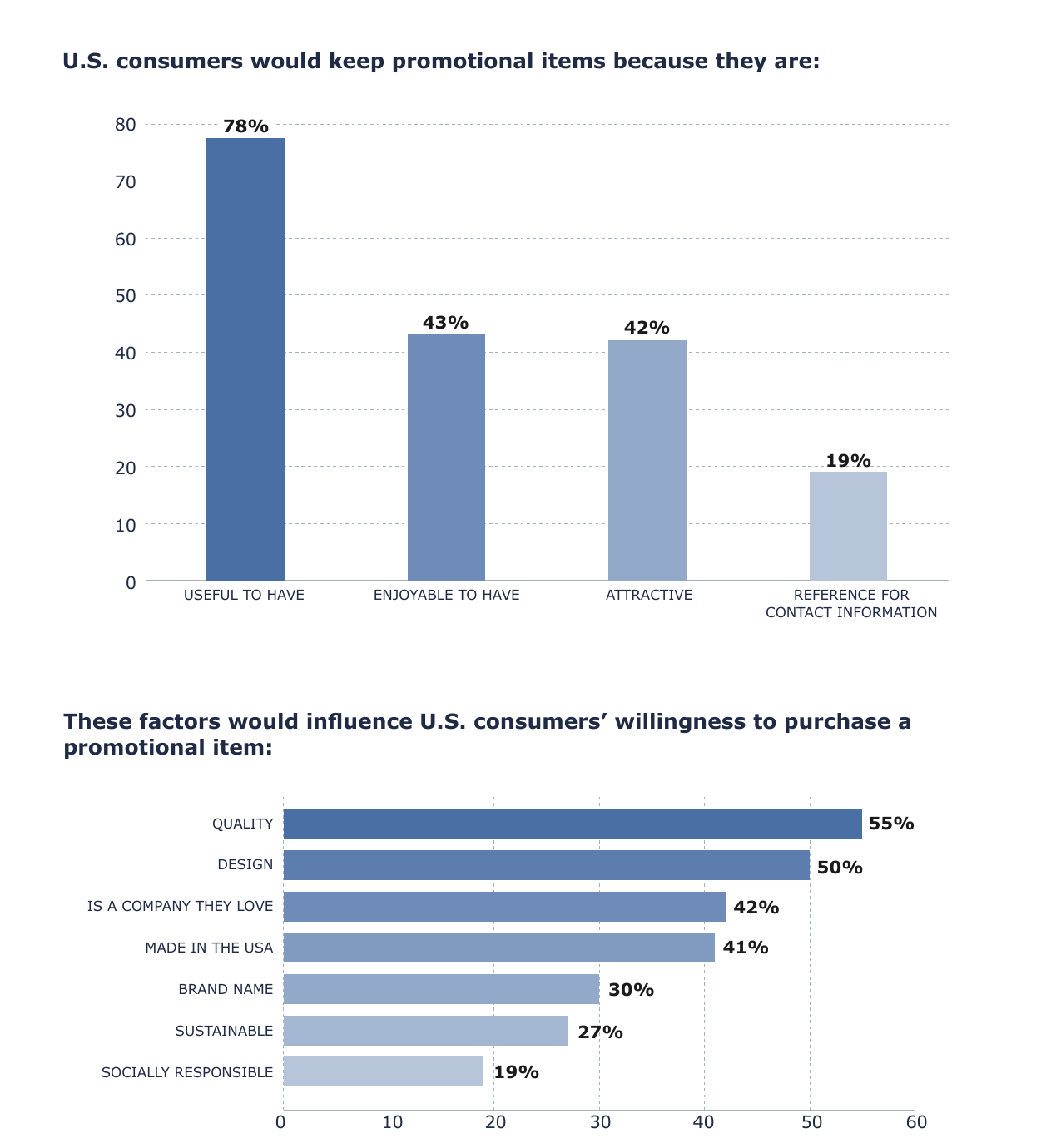 Why consumers keep promotional items and purchase factors