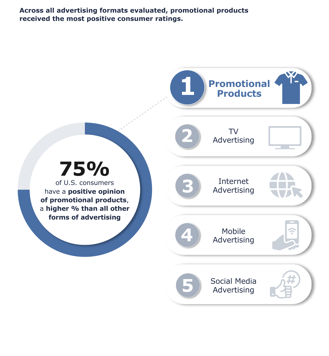 Promotional products ranked first among advertising formats