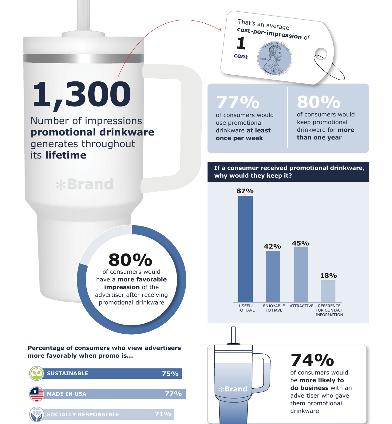 Drinkware category spotlight statistics