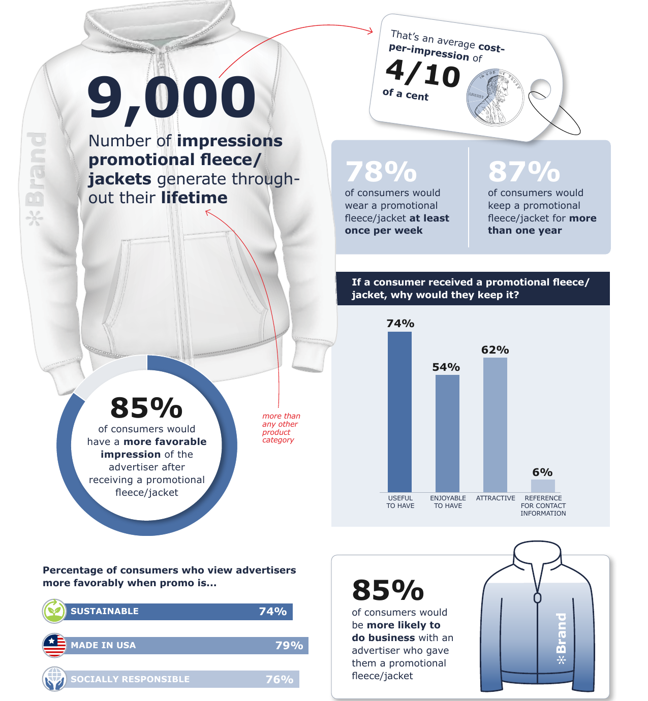 Fleece/Jackets category spotlight statistics