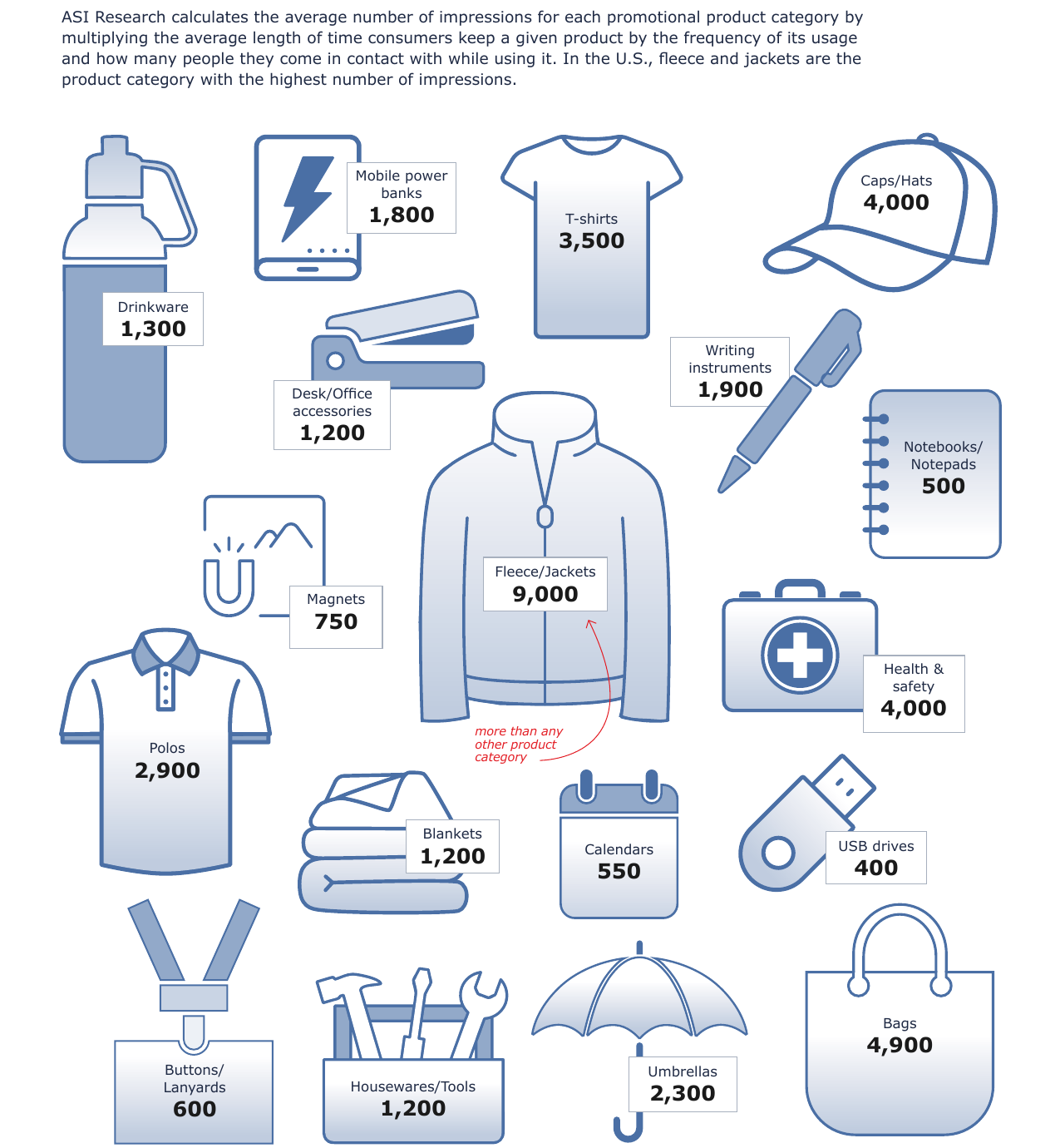 Average lifetime impressions by promotional product category
