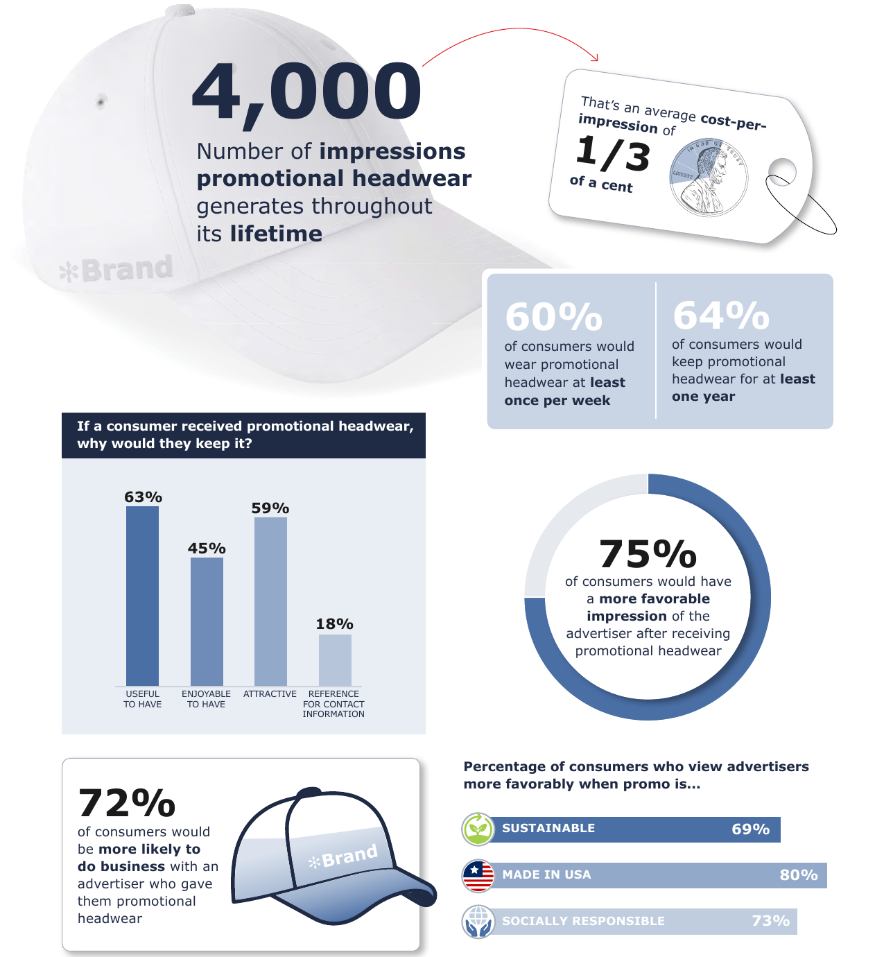 Headwear category spotlight statistics
