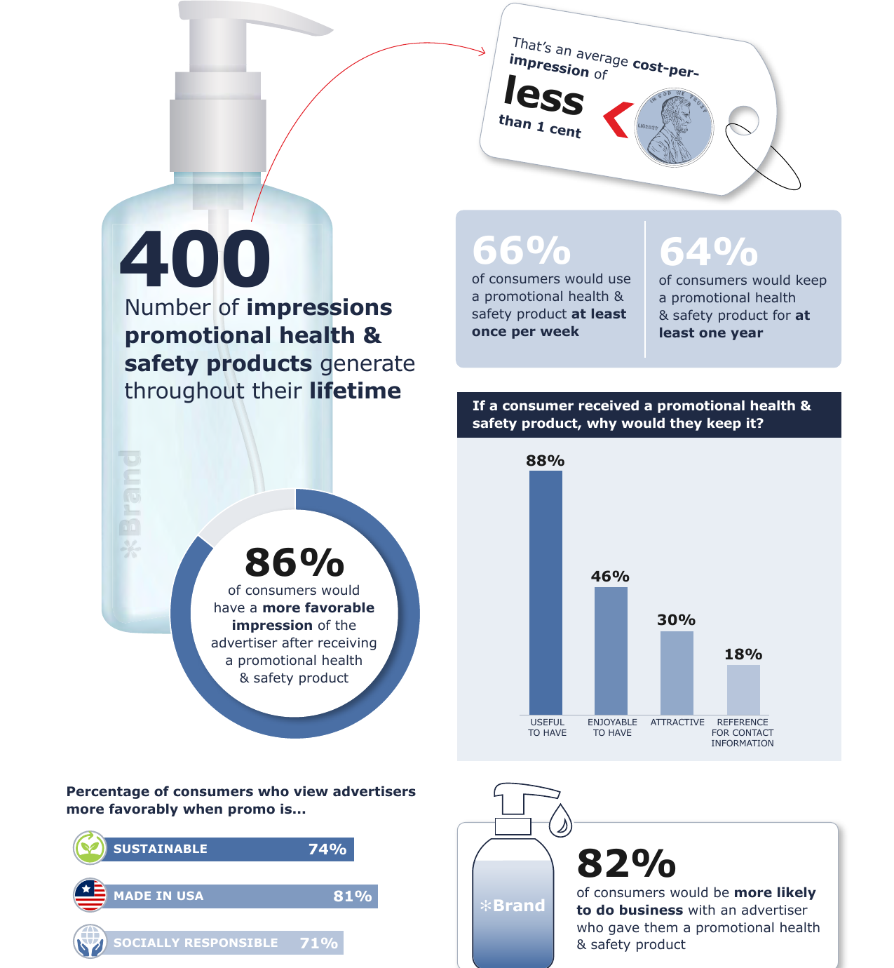 Health & Safety Products category spotlight statistics