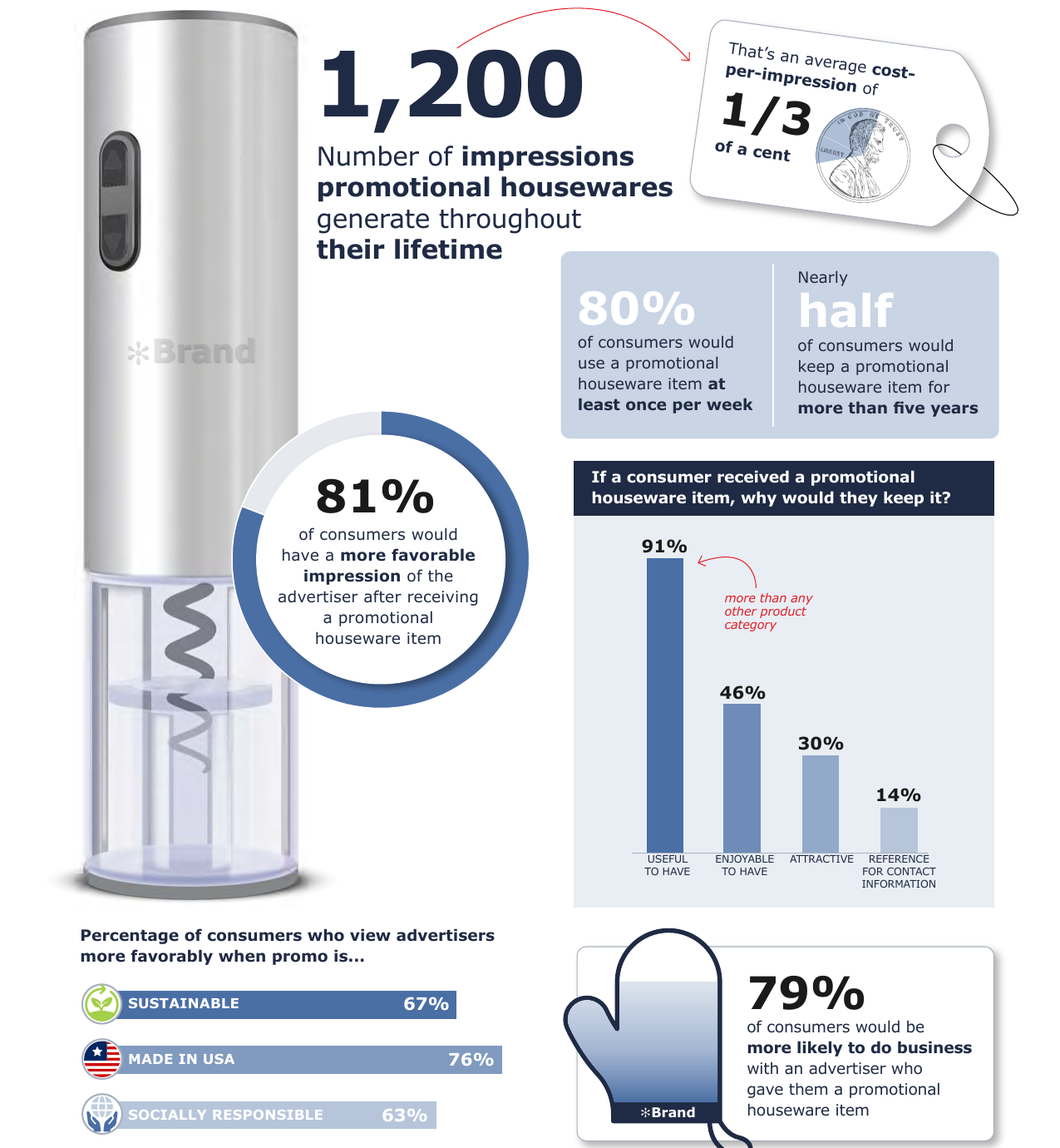 Housewares category spotlight statistics