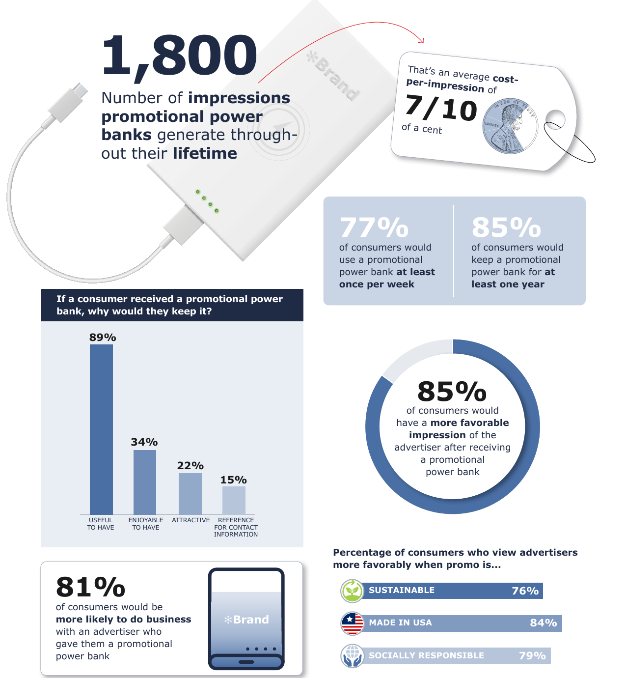 Power Banks category spotlight statistics