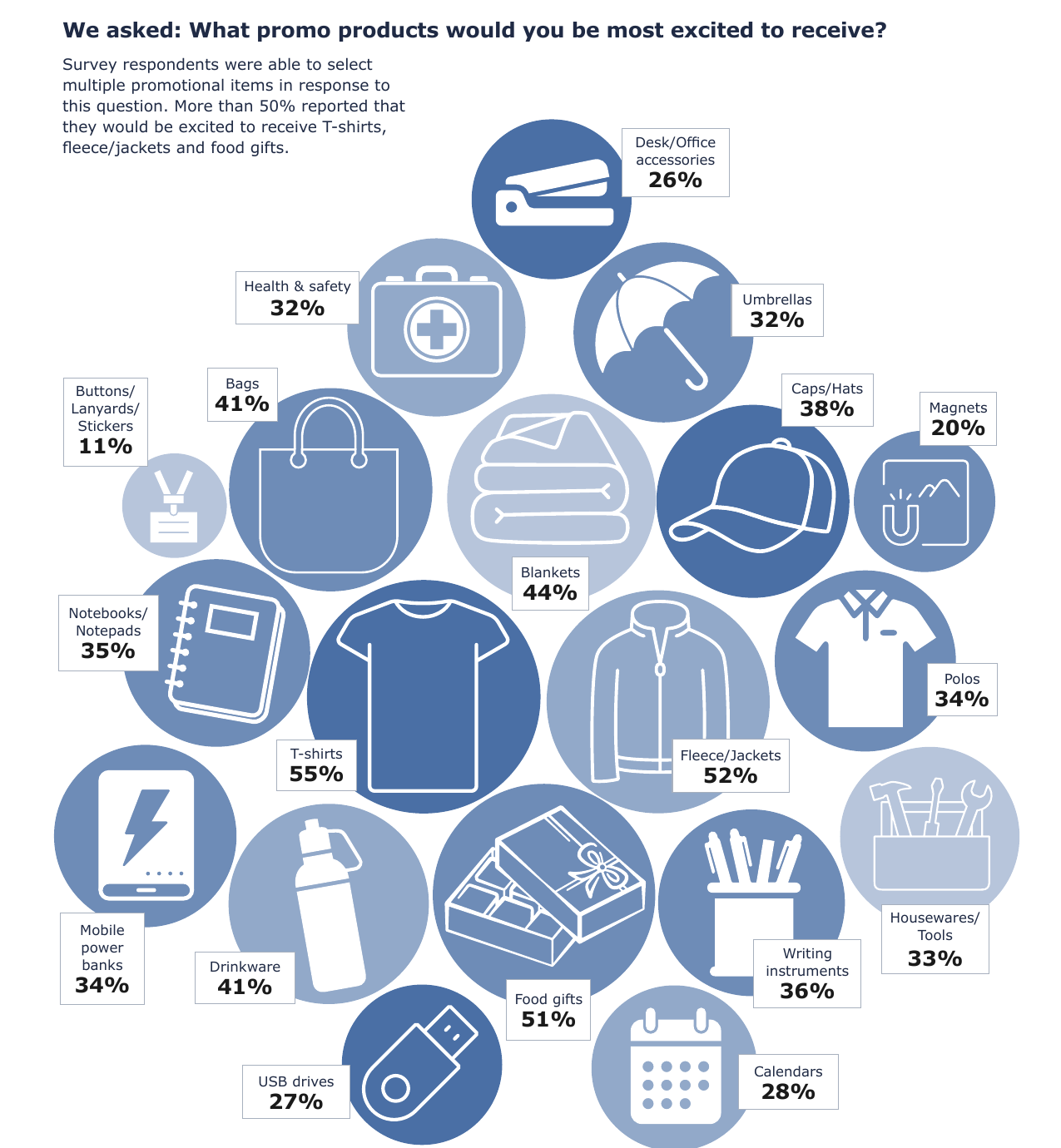 Promo products consumers would be most excited to receive