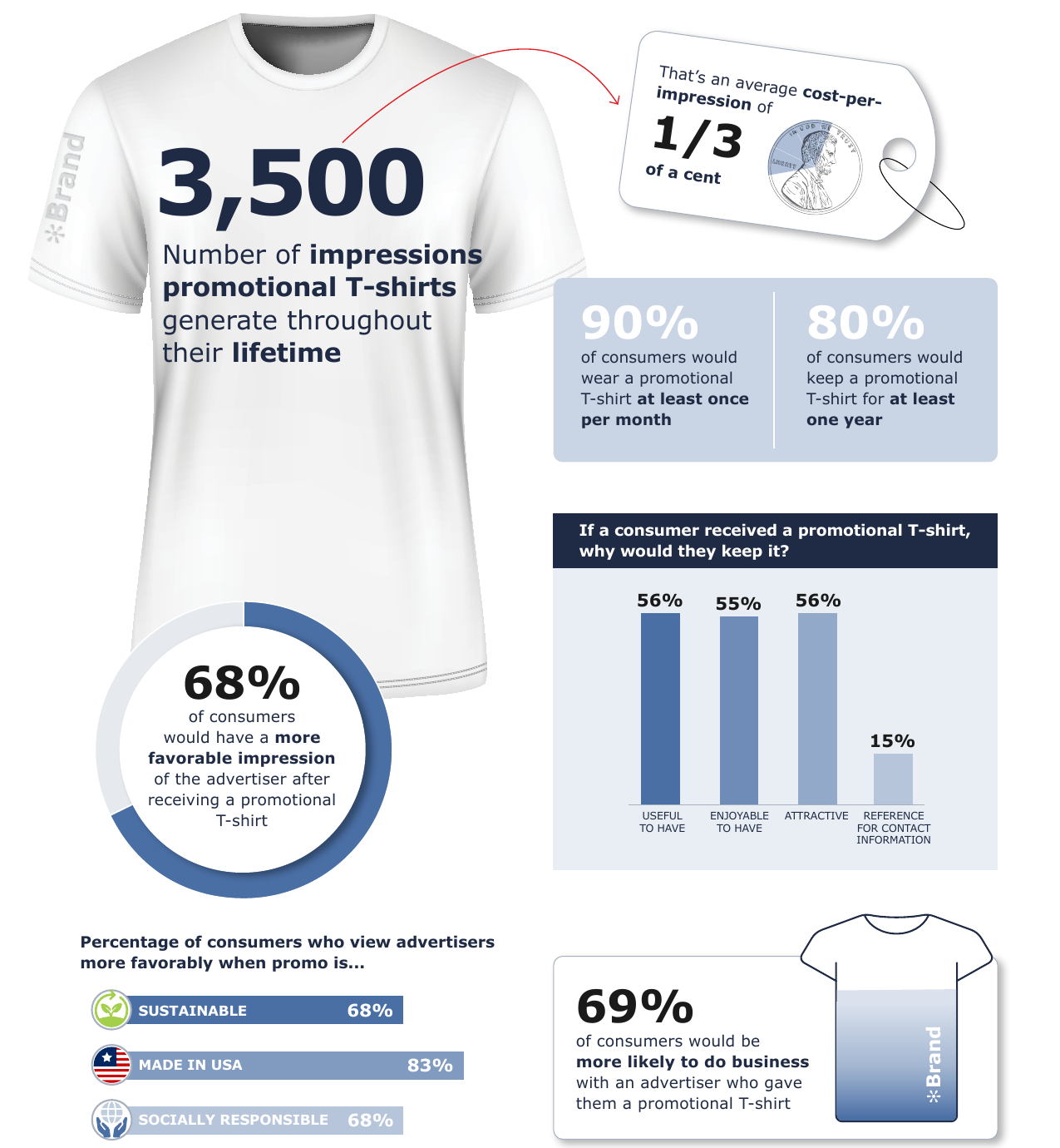 T-Shirts category spotlight statistics