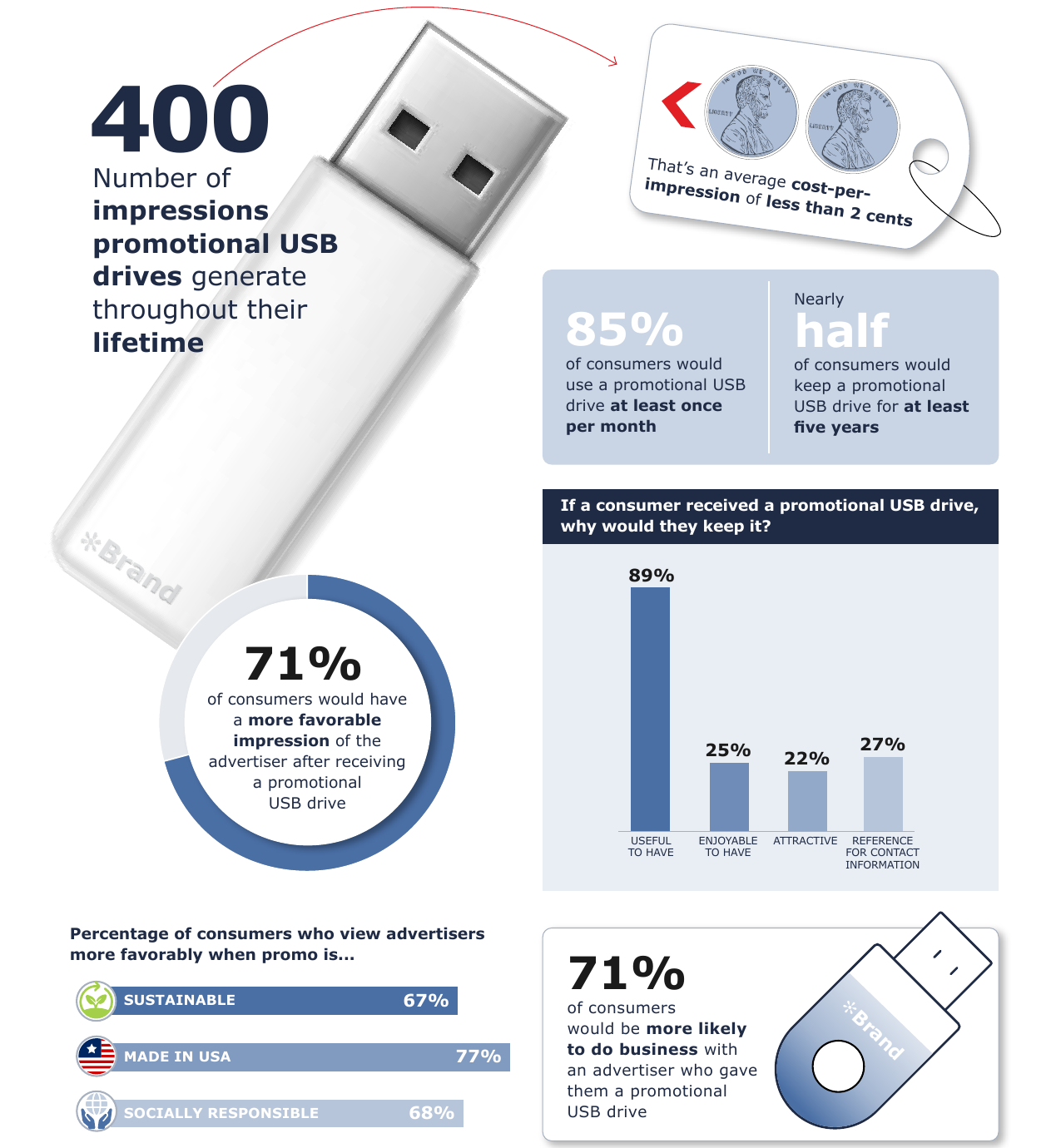 USB Drives category spotlight statistics