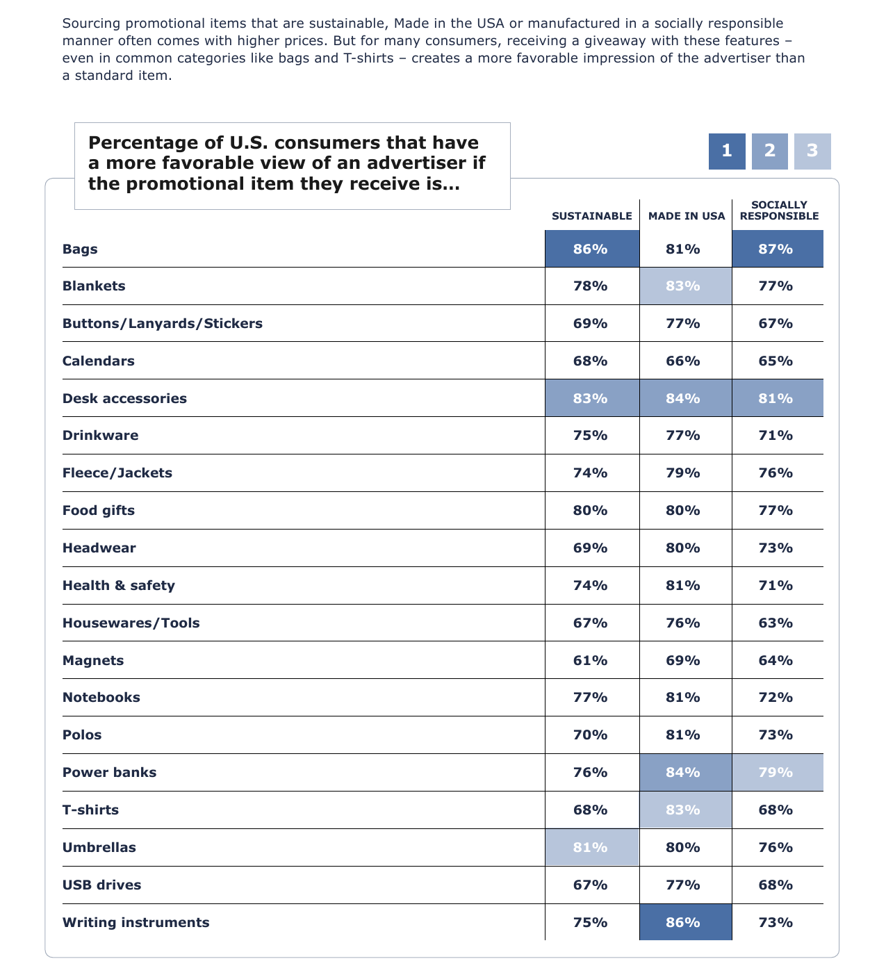 Favorability by category when items are sustainable, Made in USA, or socially responsible
