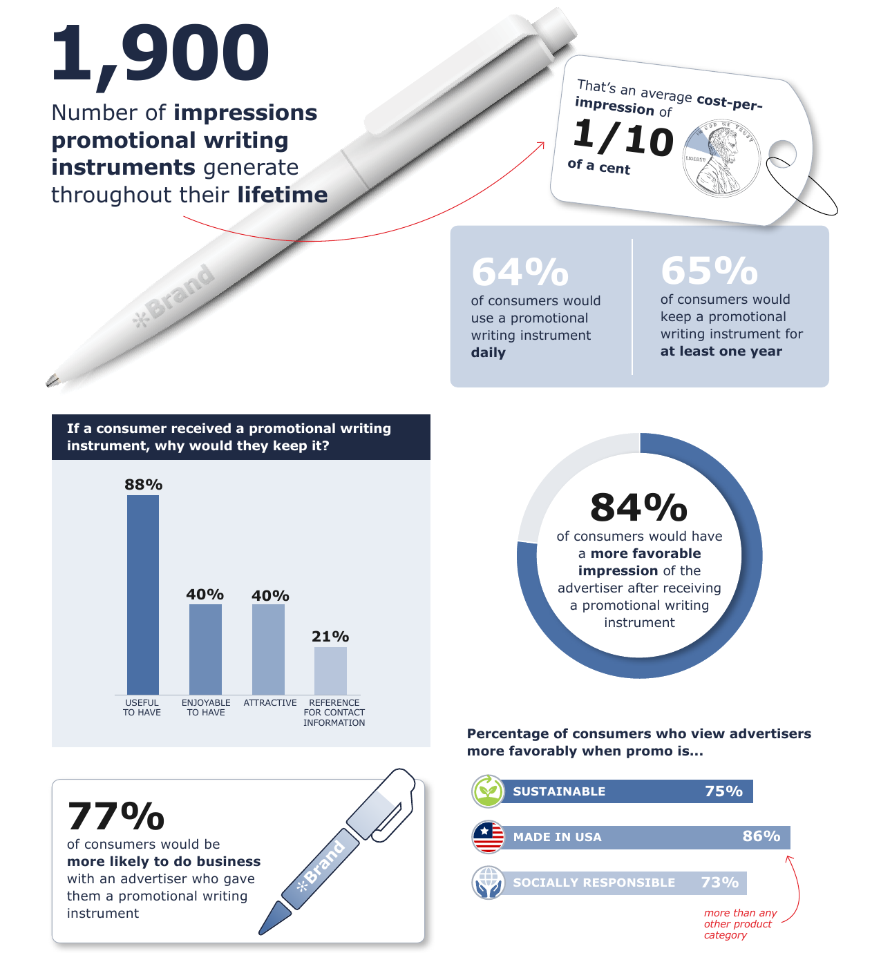 Writing Instruments category spotlight statistics